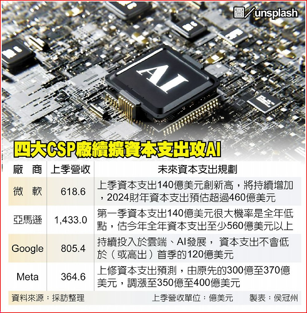 四大CSP廠續擴資本支出攻AI image