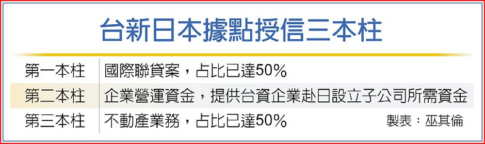 台新日本據點授信三本柱 image
