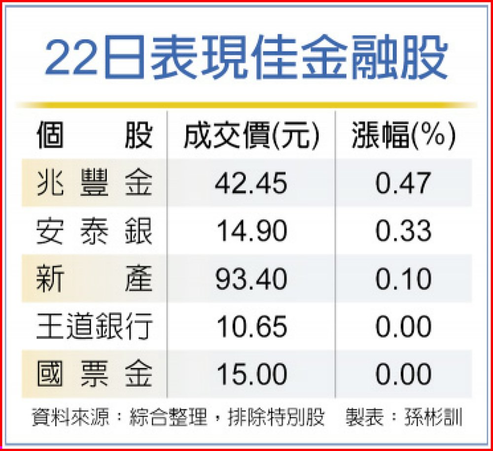 22日表現佳金融股 image
