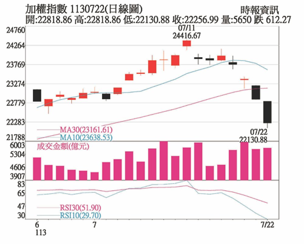 加權指數1130722(日線圖) image