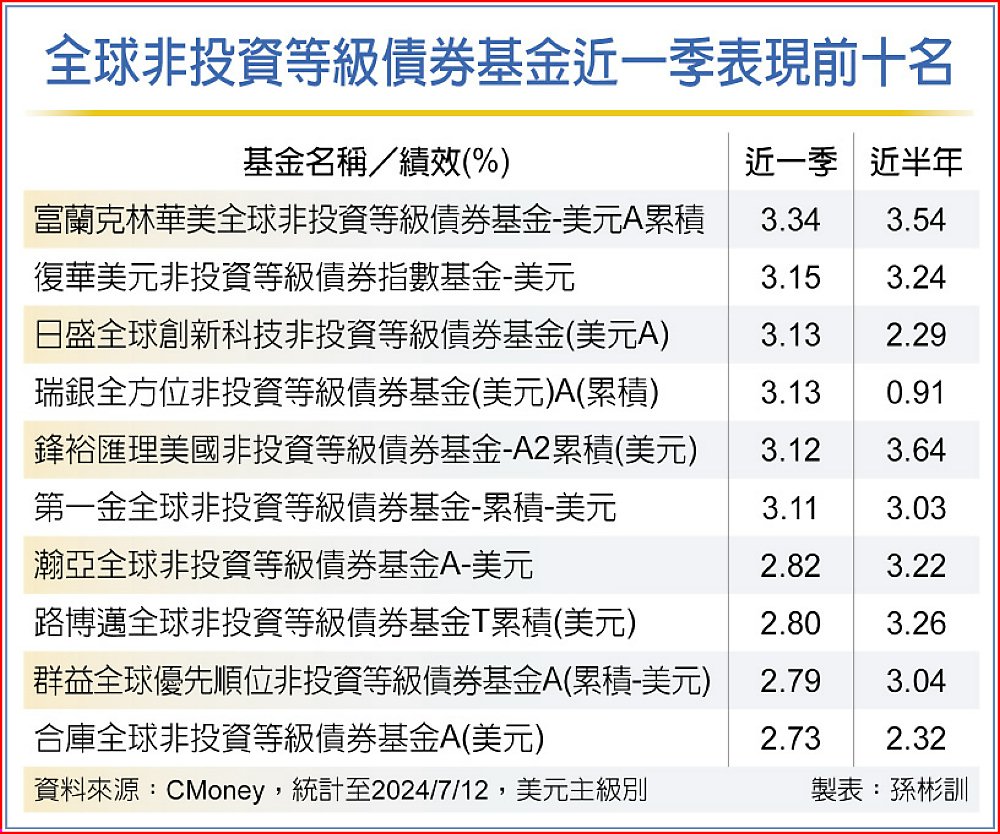 全球非投資等級債券基金近一季表現前十名 image
