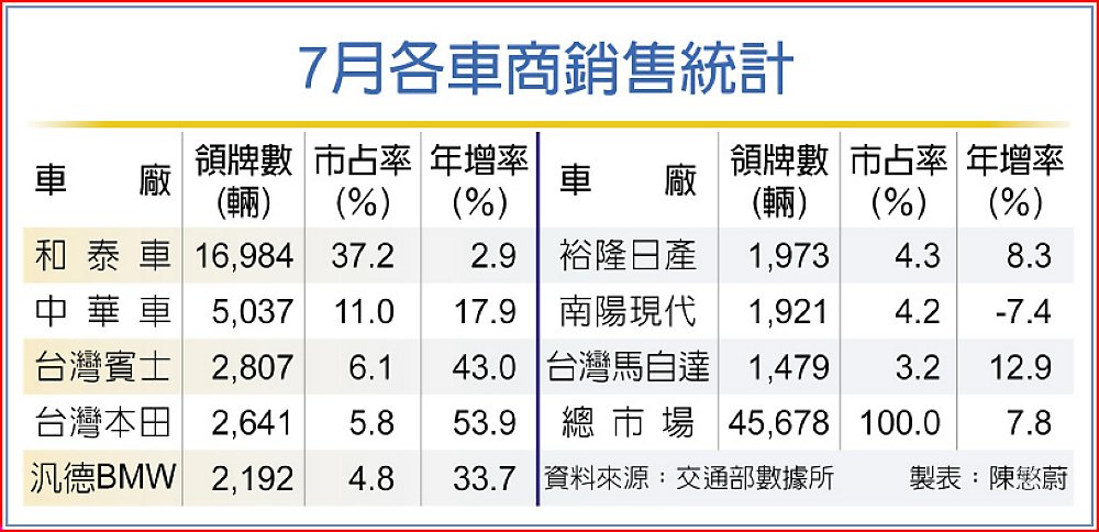 7月各車商銷售統計 image