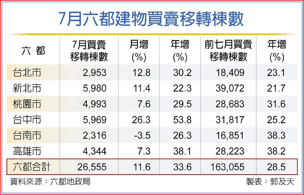 7月六都建物買賣移轉棟數 image