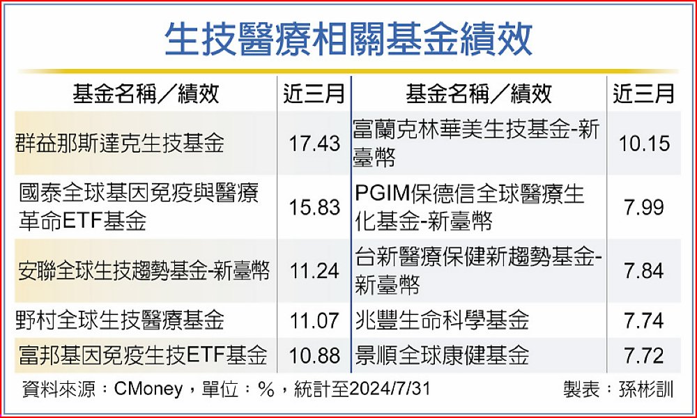 生技醫療相關基金績效 image