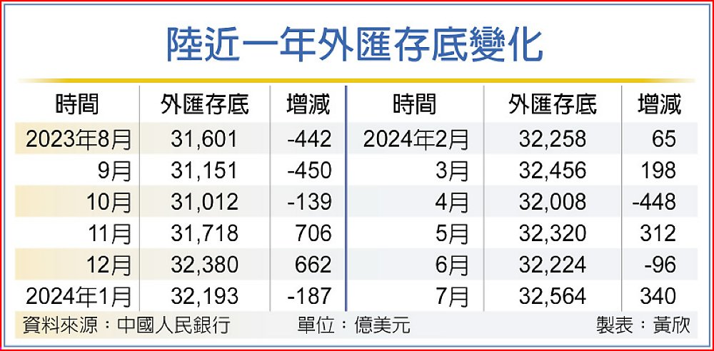陸近一年外匯存底變化 image