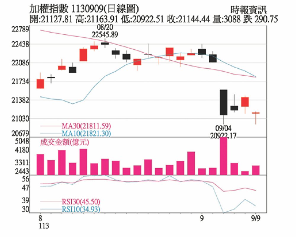 加權指數1130909(日線圖) image