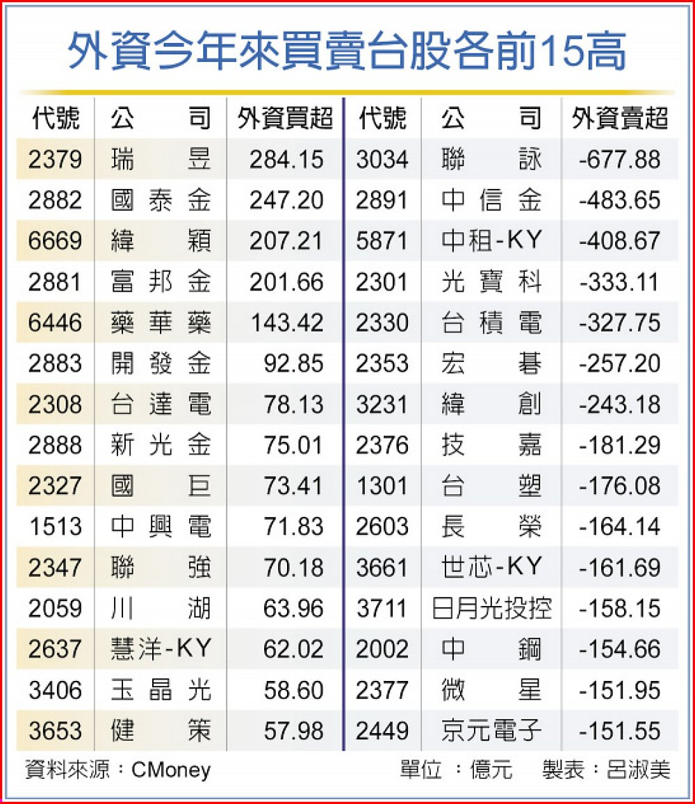 外資今年來買賣台股各前15高 image