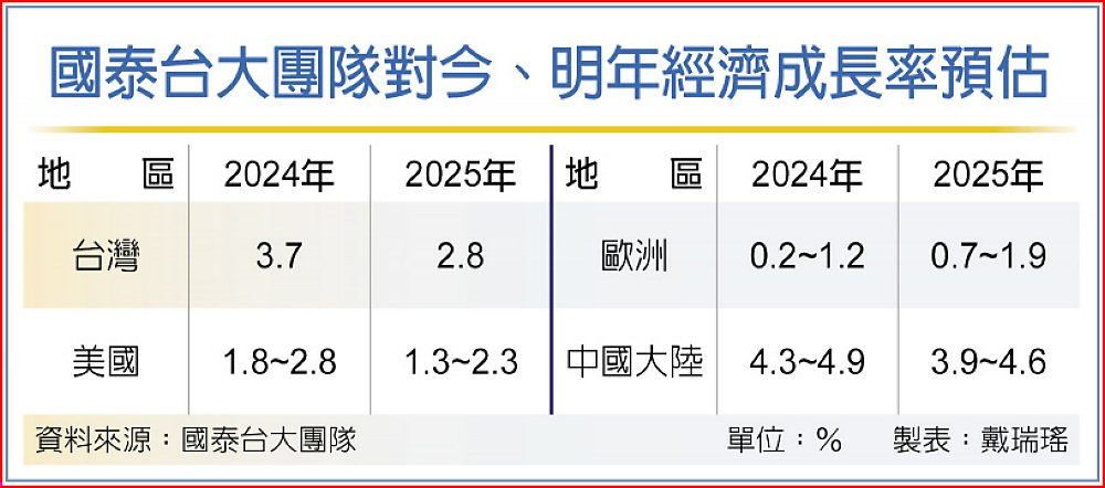 國泰台大團隊對今、明年經濟成長率預估 image