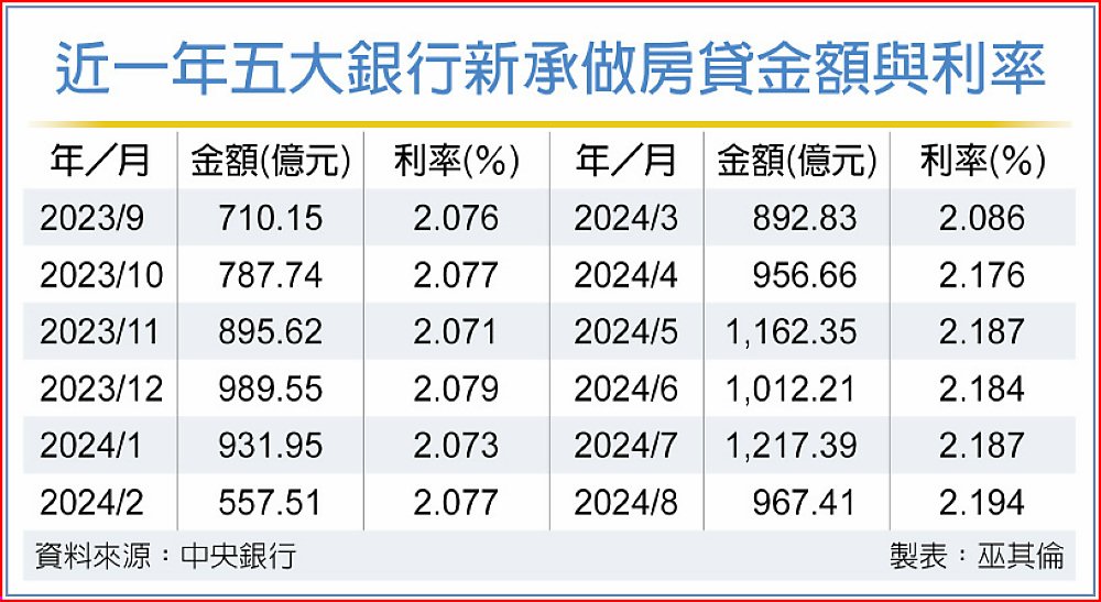 近一年五大銀行新承做房貸金額與利率 image