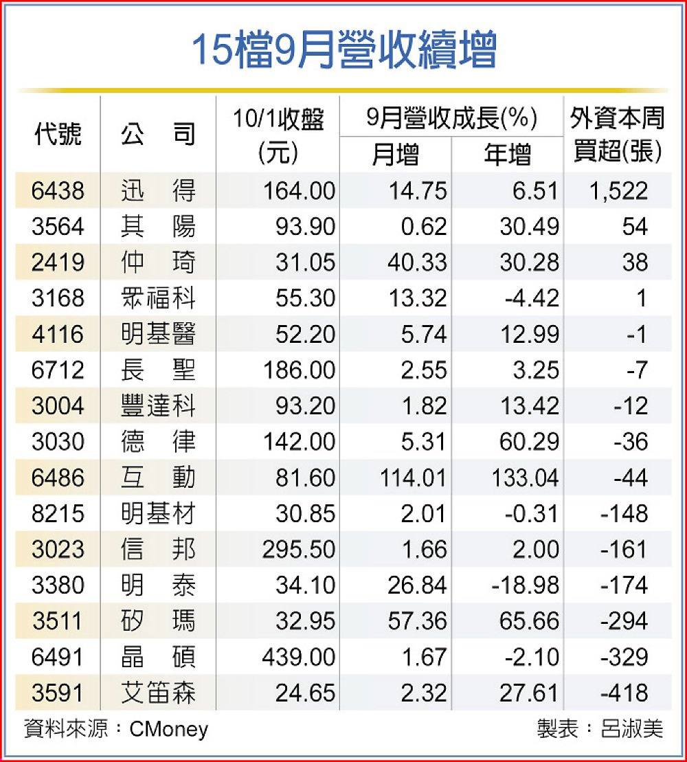 15檔9月營收續增 image