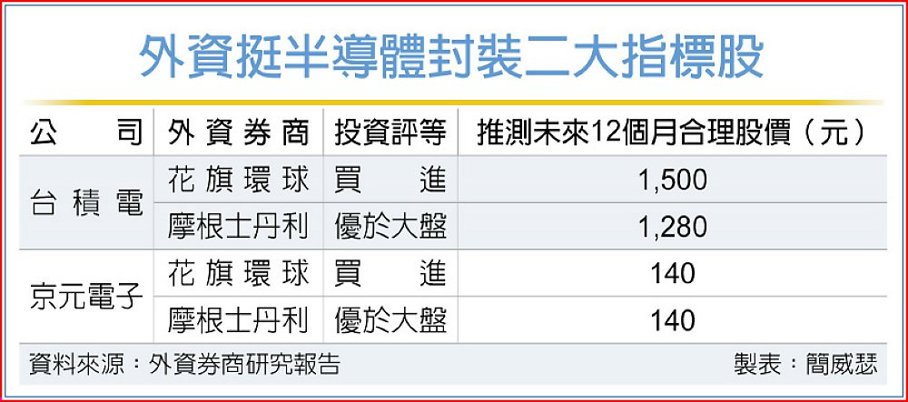 外資挺半導體封裝二大指標股 image