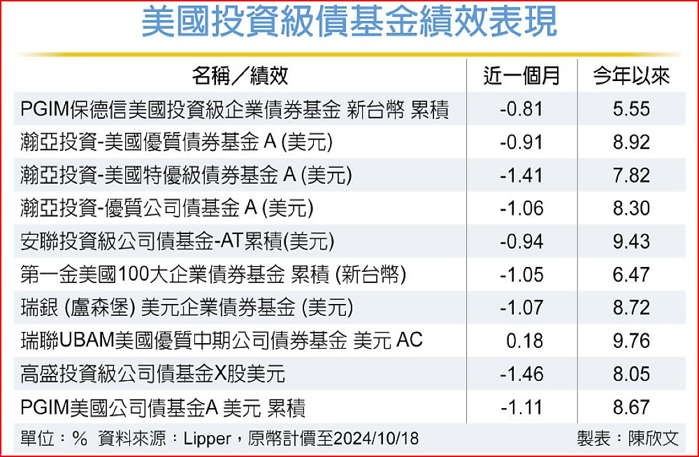美國投資級債基金績效表現 image