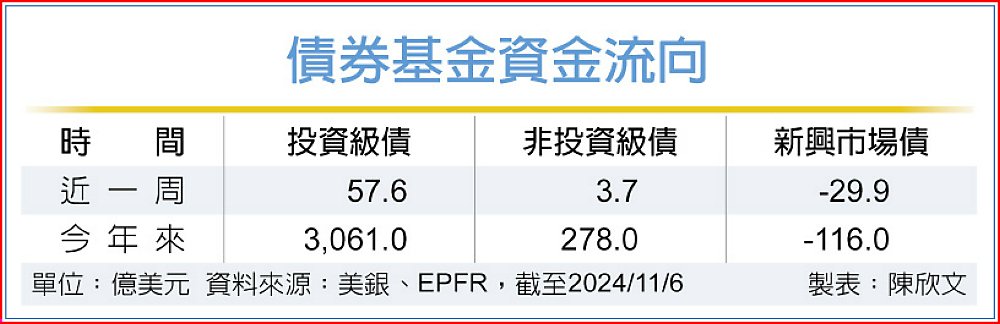 債券基金資金流向 image