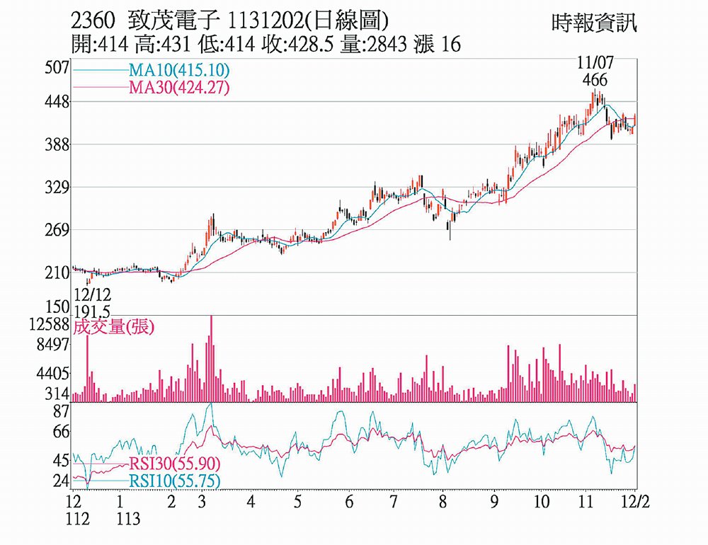 量測設備商致茂1131202(日線圖) image