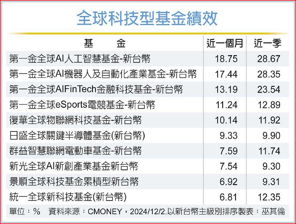 全球科技型基金績效 image