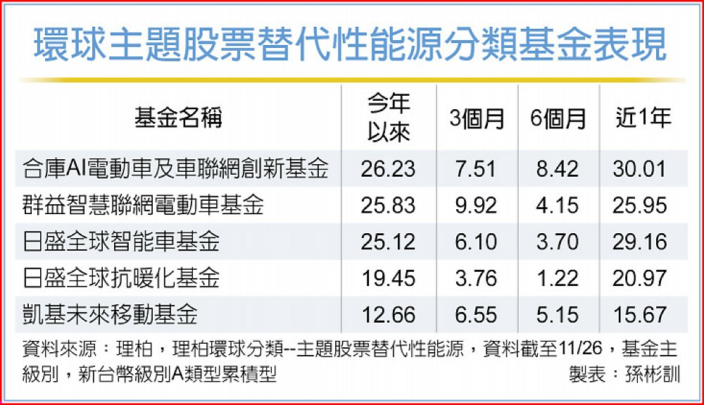 環球主題股票替代性能源分類基金表現 image