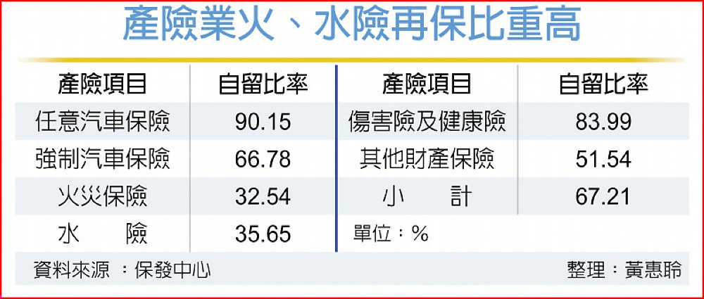 產險業火、水險再保比重高 image