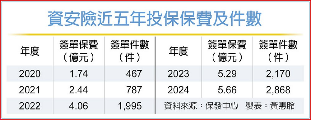 資安險近五年投保保費及件數 image