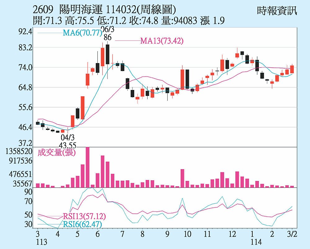 陽明法人力挺攻高| B9 法人票選股| 2025.03.09 | 股市致勝周報