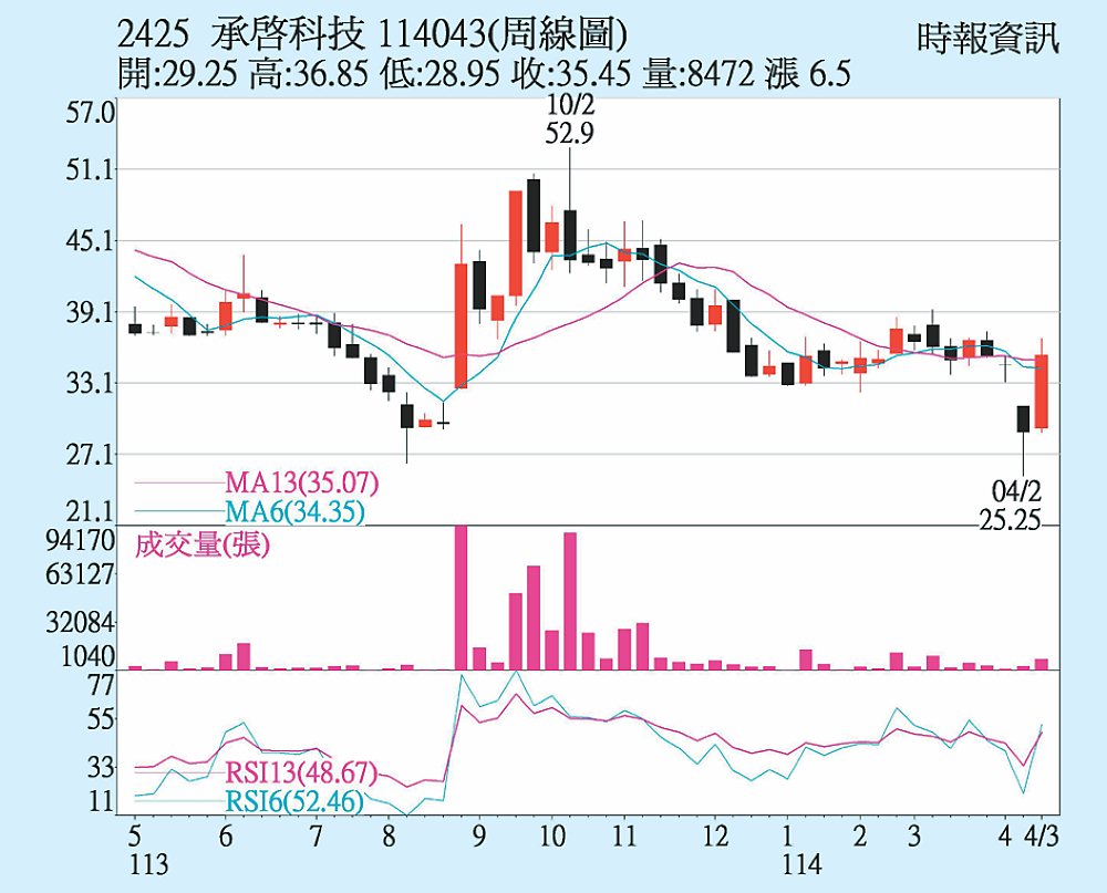 承啟3月營收新高| B9 法人票選股| 2025.04.20 | 股市致勝周報