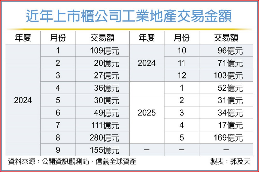 近年上市櫃公司工業地產交易金額 image