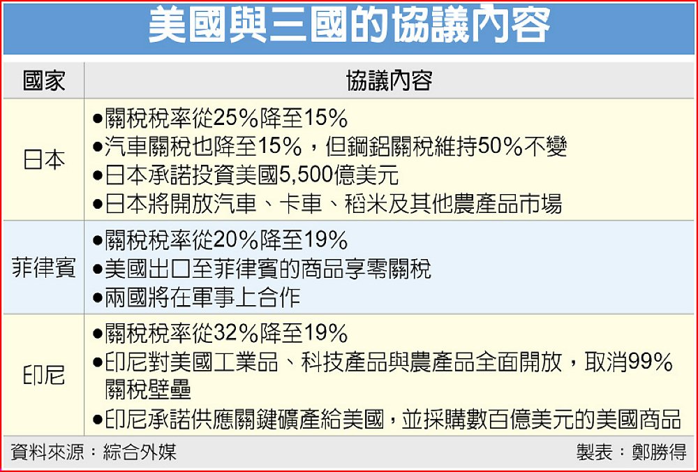 美國與三國的協議內容