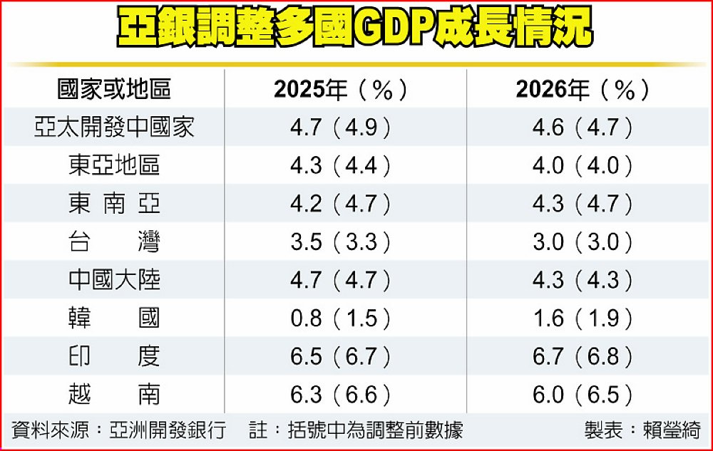 亞銀調整多國GDP成長情況