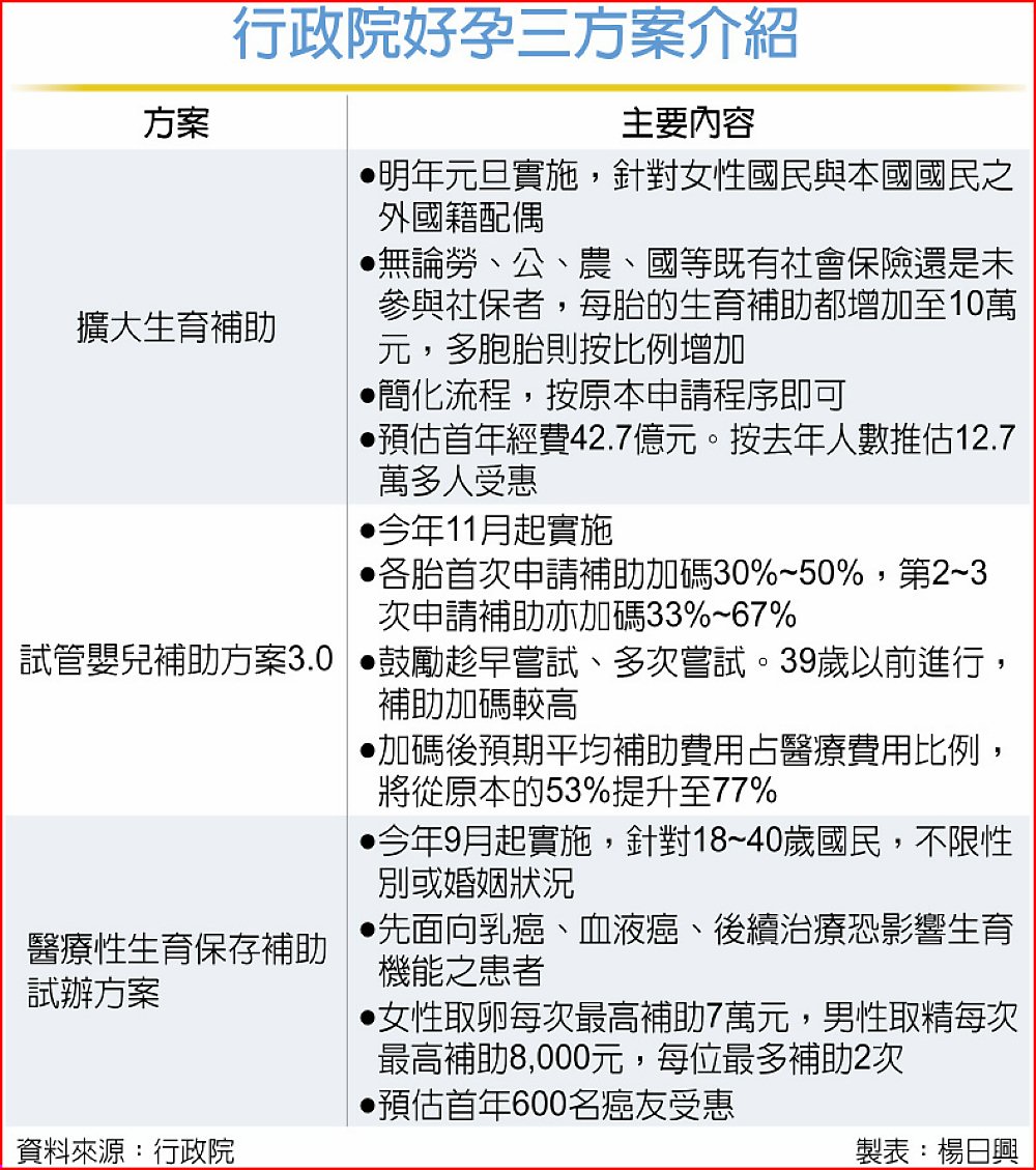 行政院好孕三方案介紹 image