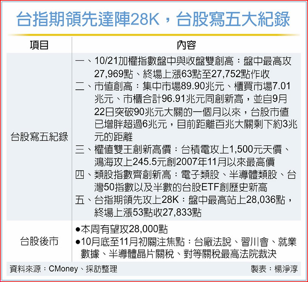 台指期領先達陣28K,台股寫五大紀錄 image