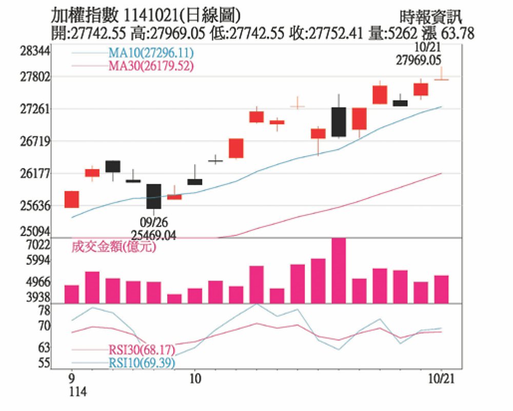 加權指數1141021(日線圖) image