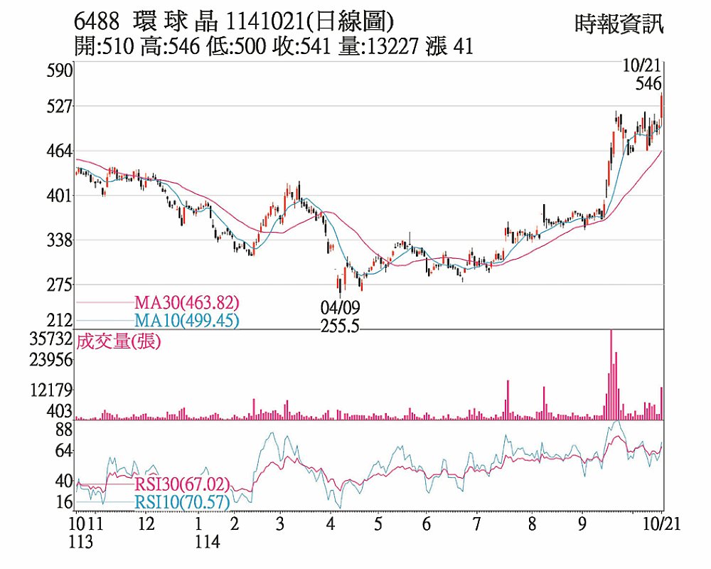 環球晶(6488)1141021(日線圖) image