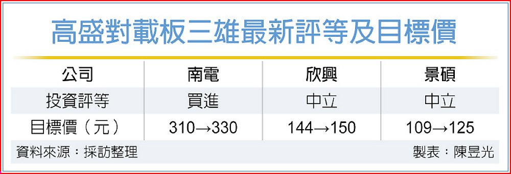 高盛對載板三雄最新評等及目標價 image