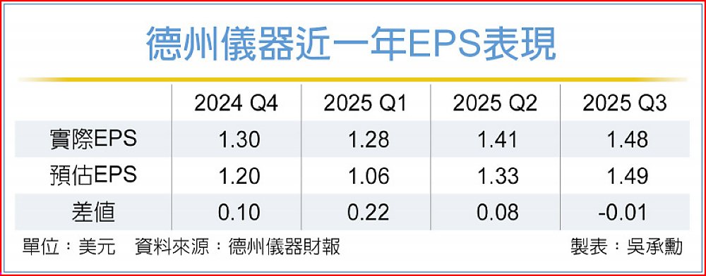德州儀器近一年EPS表現 image