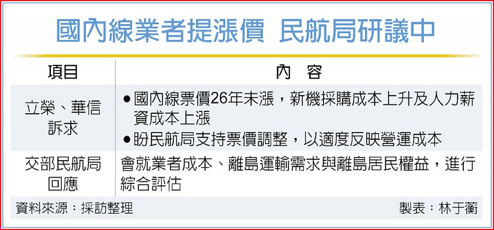 國內線業者提漲價 民航局研議中 image