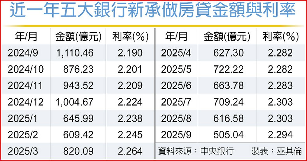 近一年五大銀行新承做房貸金額與利率 image