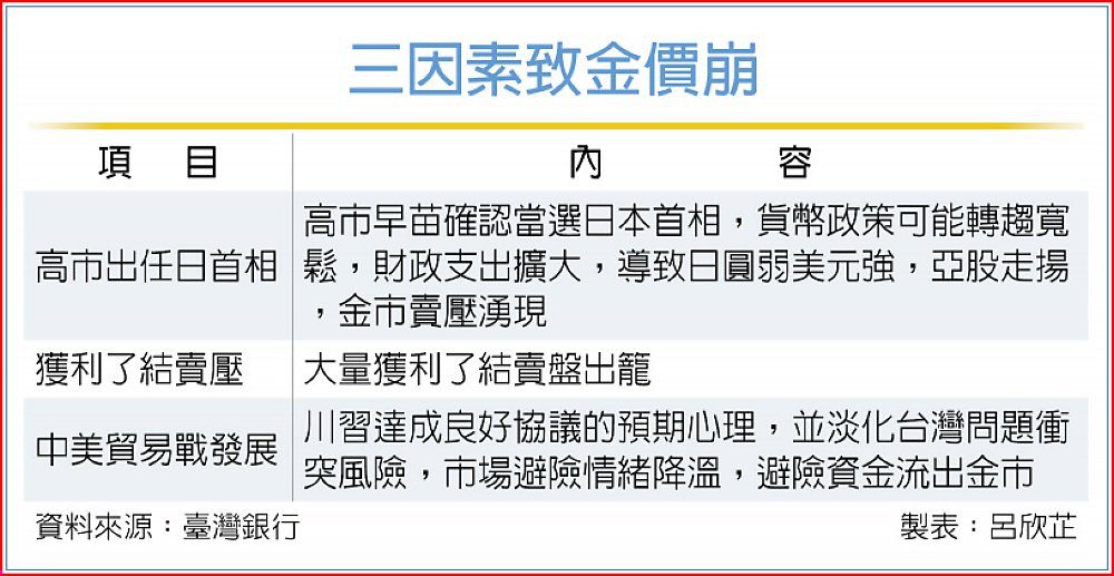 三因素致金價崩 image