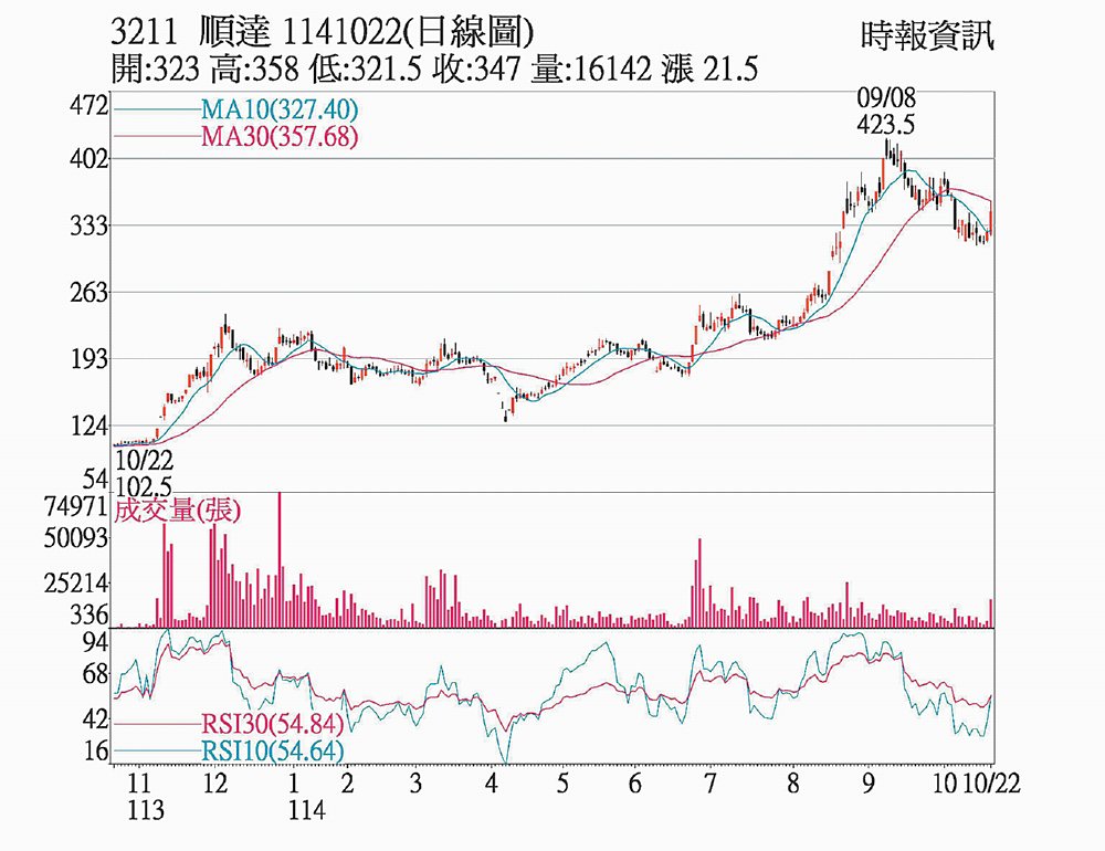 順達(3211)1141022(日線圖) image