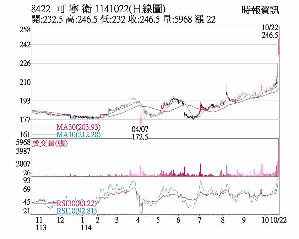 可寧衛(8422)1141022(日線圖) image