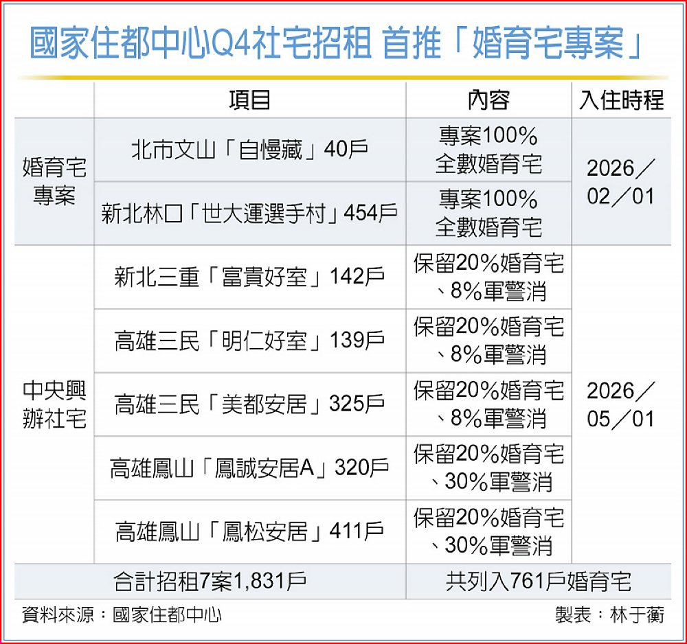 國家住都中心Q4社宅招租 首推「婚育宅專案」 image