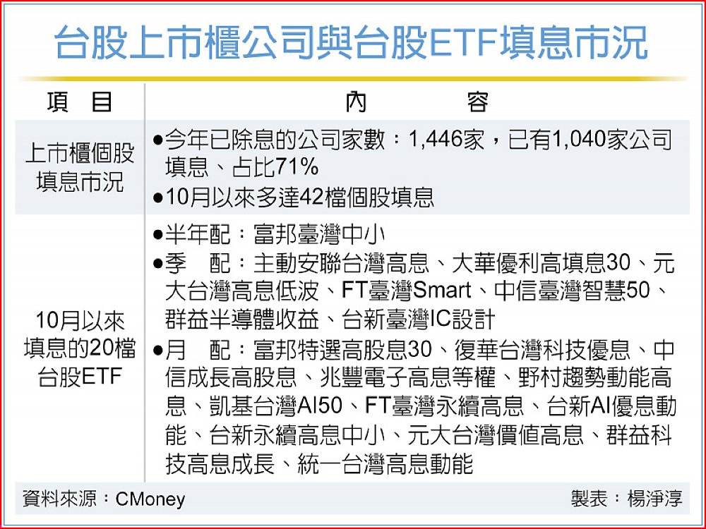 台股上市櫃公司與台股ETF填息市況 image