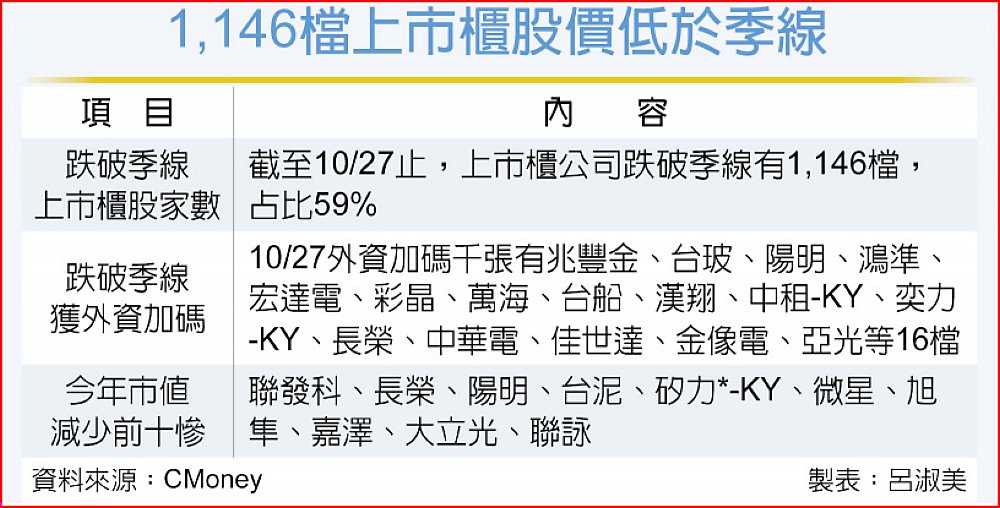 1,146檔上市櫃股價低於季線 image