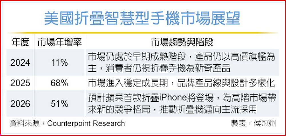美國折疊智慧型手機市場展望 image
