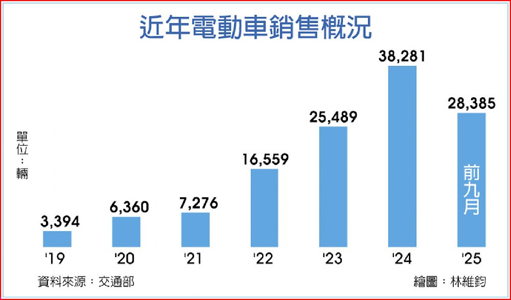近年電動車銷售概況 image