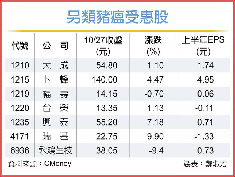 另類豬瘟受惠股 image
