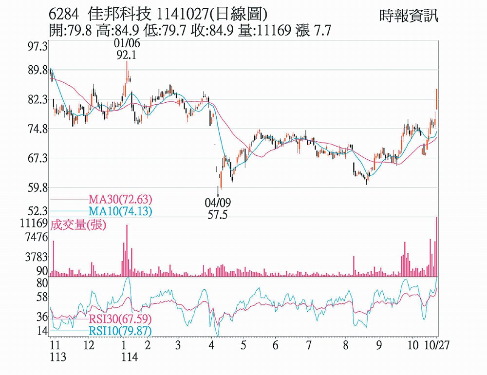 佳邦(6284)1141027(日線圖) image