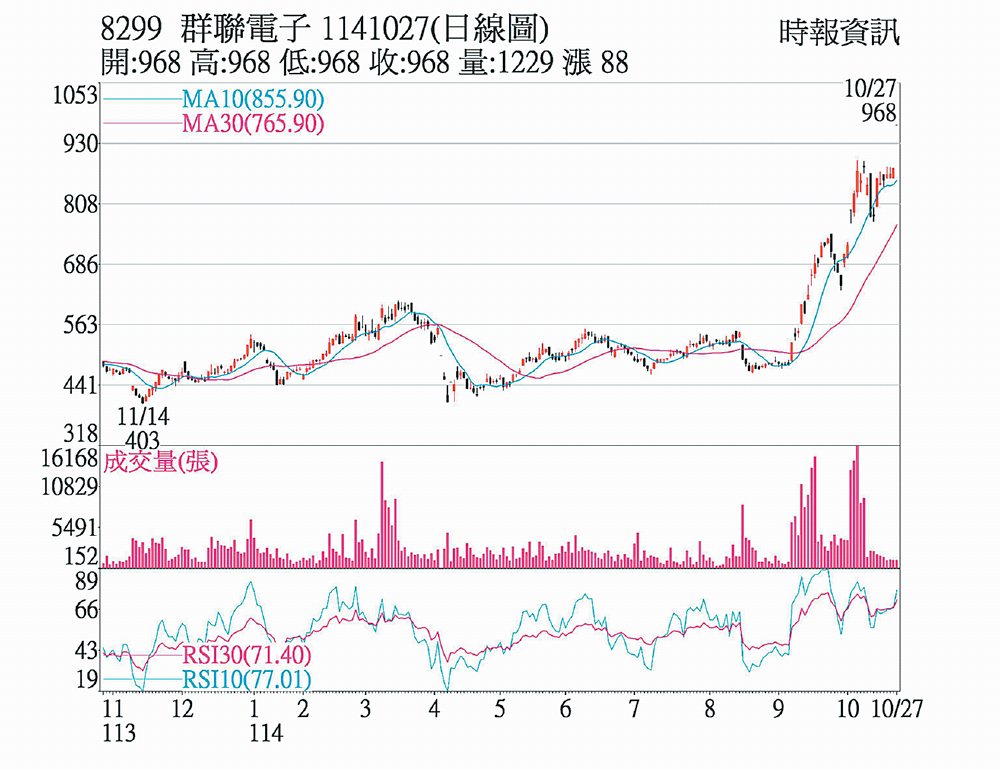 群聯(8299)1141027(日線圖) image