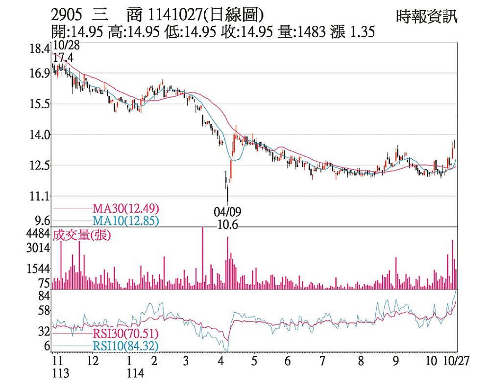 三商(2905)1141027(日線圖) image