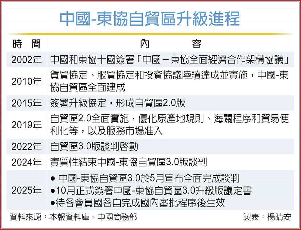中國-東協自貿區升級進程 image