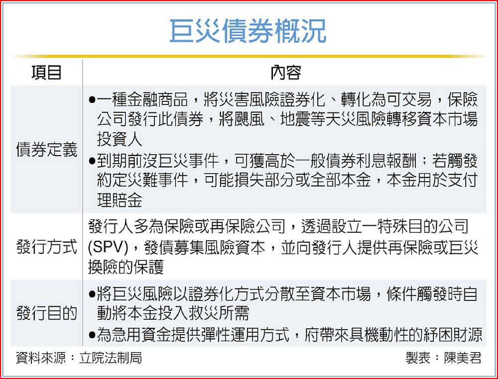 巨災債券概況 image