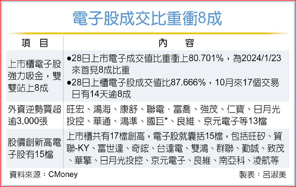 電子股成交比重衝8成 image